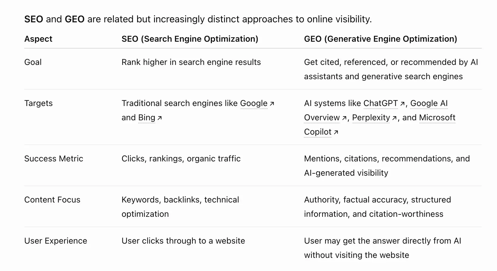 ChatGPT response to 'what is the difference between GEO and SEO' week 3 geoexperiment