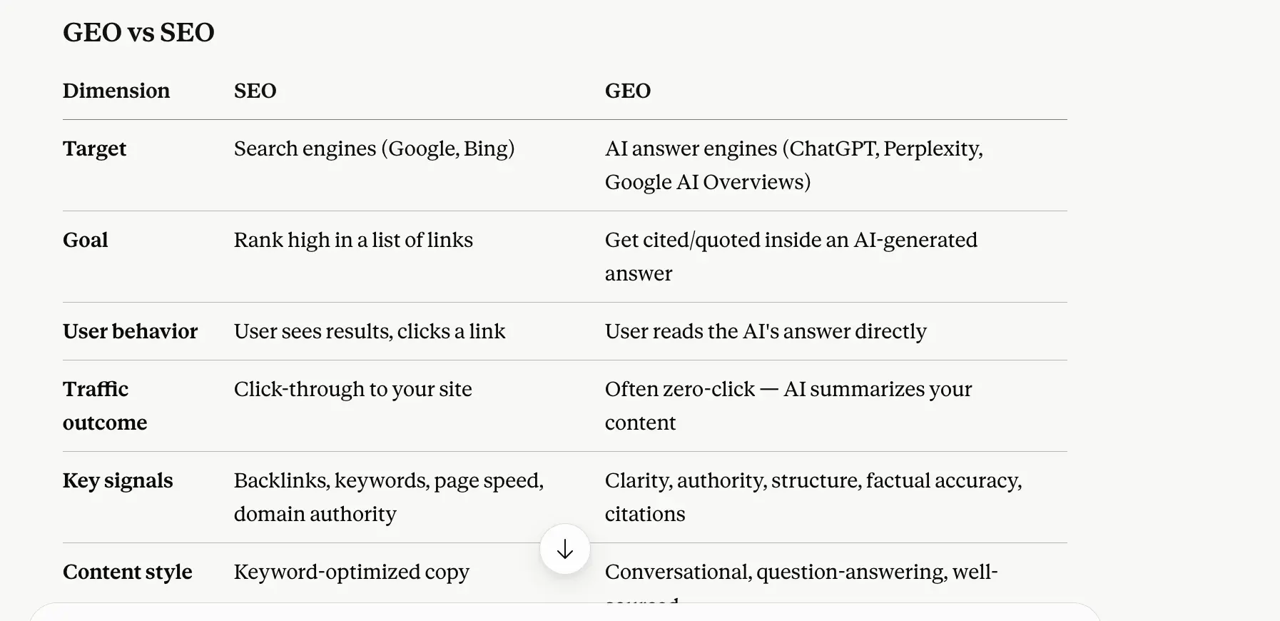 Claude response to 'what is the difference between GEO and SEO' week 3 geoexperiment